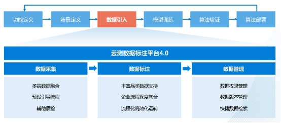 云測數(shù)據(jù):高質(zhì)量數(shù)據(jù)已成為人工智能發(fā)展的關(guān)鍵戰(zhàn)略要素